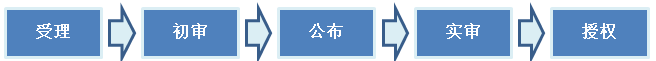 发明专利申请流程 发明专利申请流程