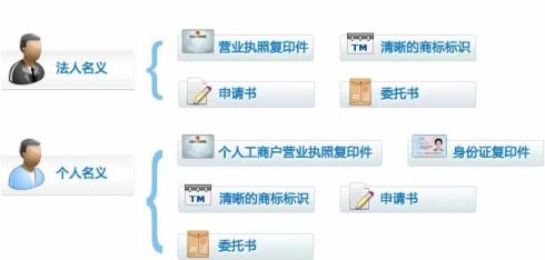 商标注册需要什么资料